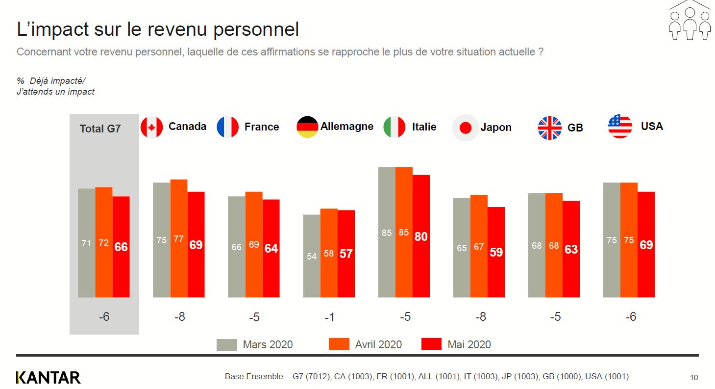 impact revenu personnel - etude kantar covid-19