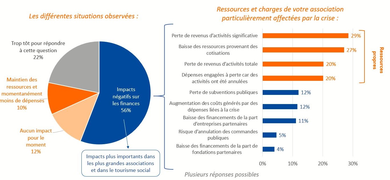 impacts économiques - etude associations après le confinement