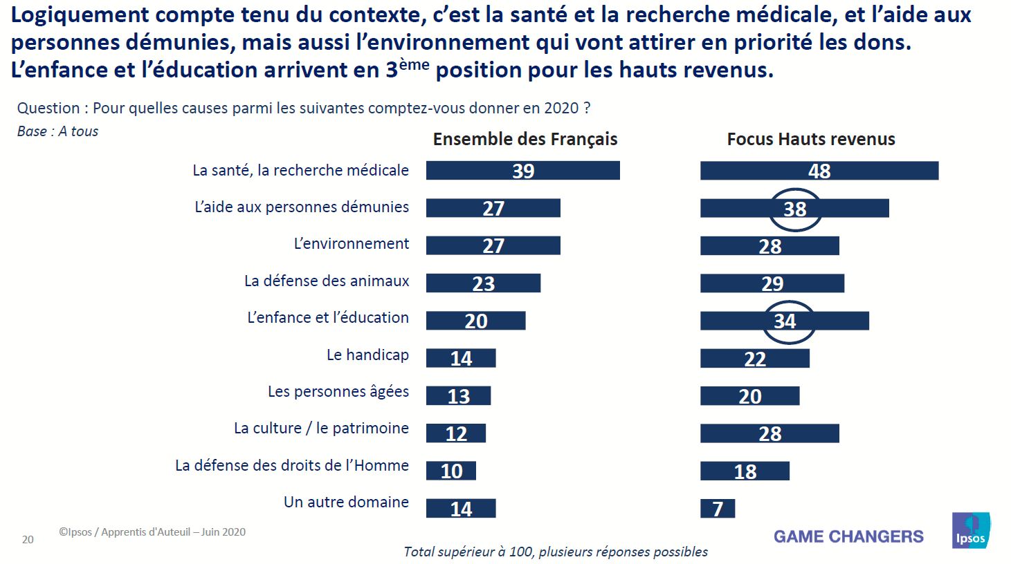 la générosité en temps de crise - causes soutenies