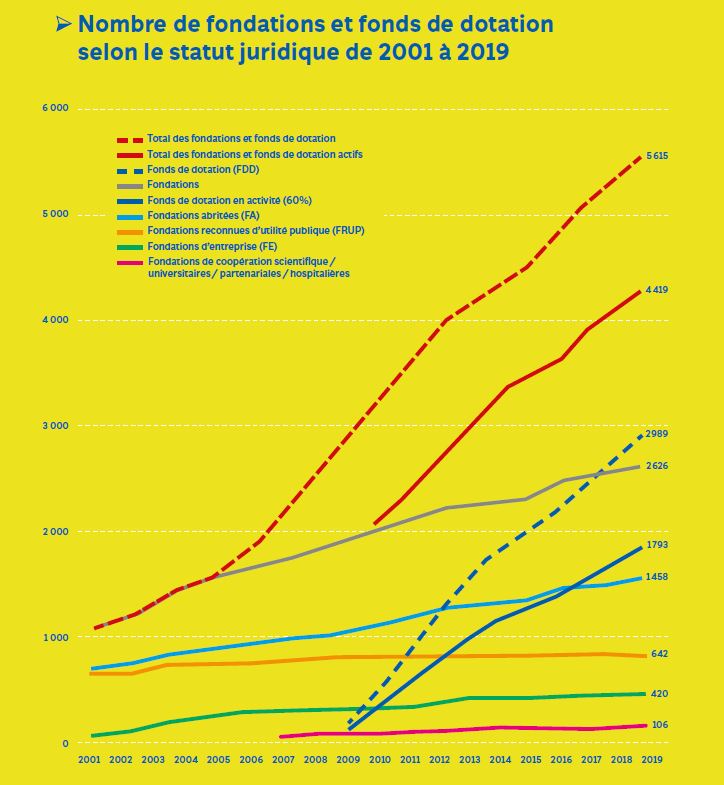 nombre de fonds et fondation - Baromètre 2020 de la philanthropie