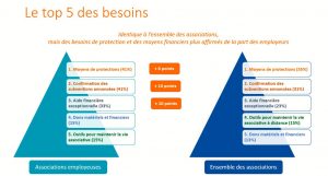 top 5 des besoins - etude associations après le confinement