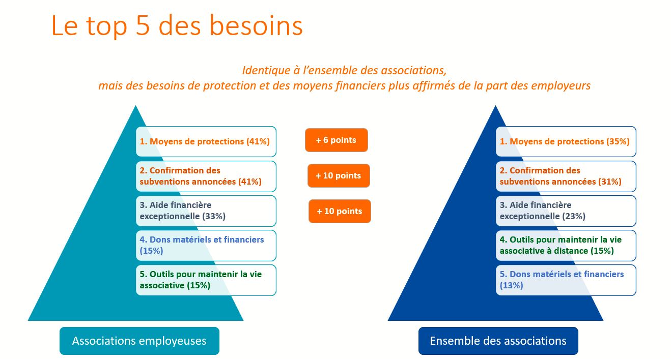 top 5 des besoins - etude associations après le confinement