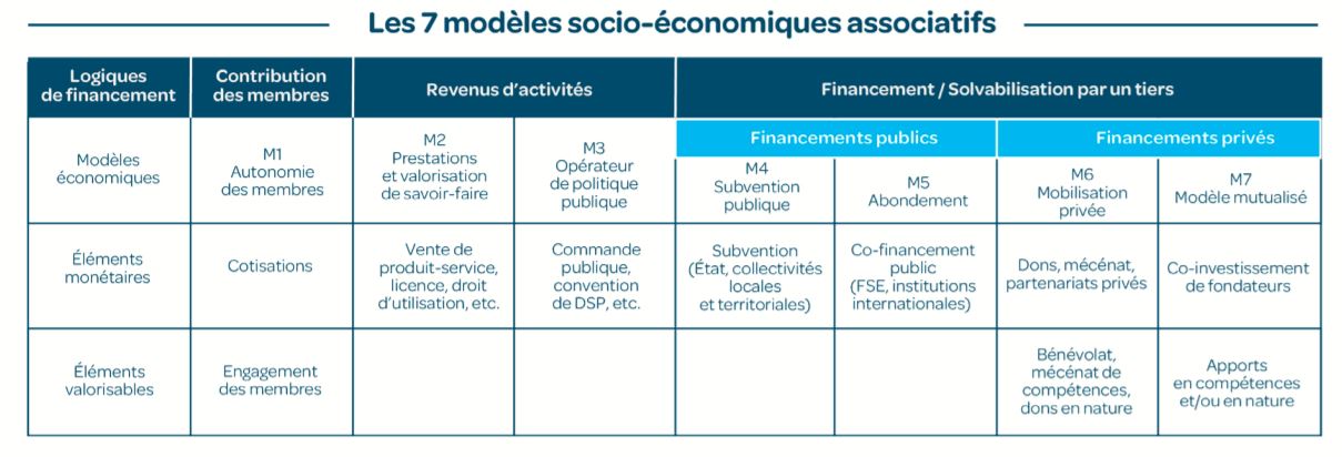 modèles économiques associatifs