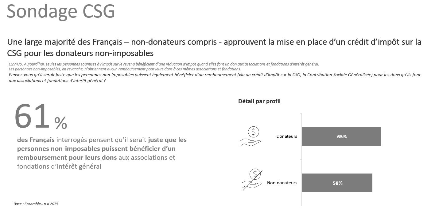 Sondage CSG