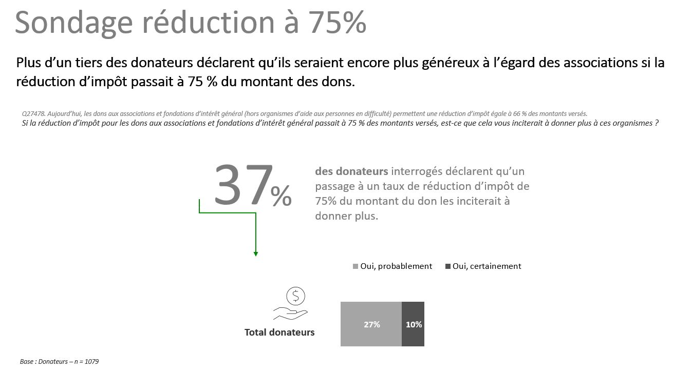 Sondage réduction à 75 %