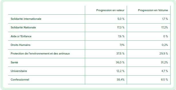 évolutuion par secteur - benchmark du fundraising - iraiser