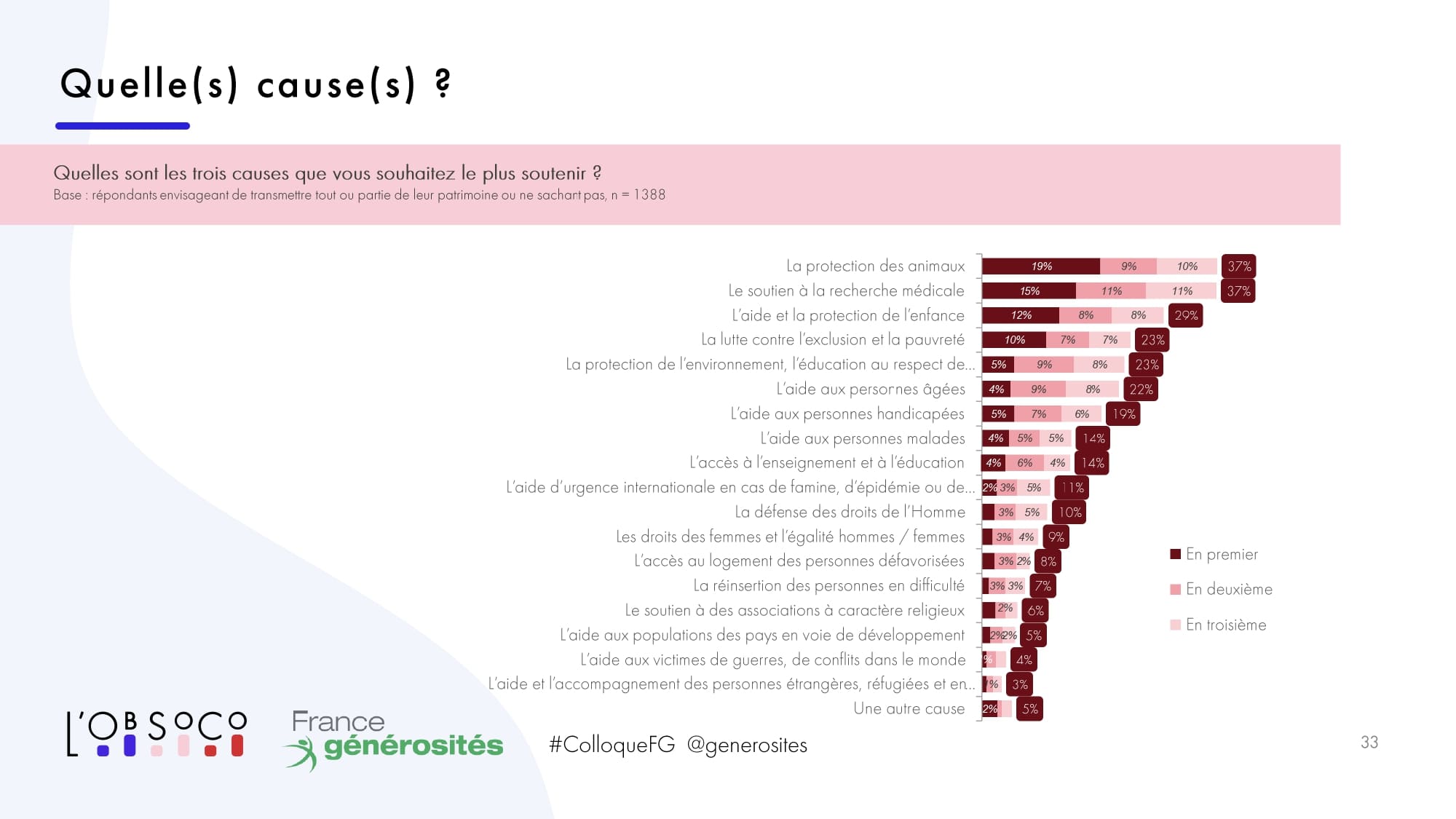 classement des causes privilégiées pour transmettre son patrimoine