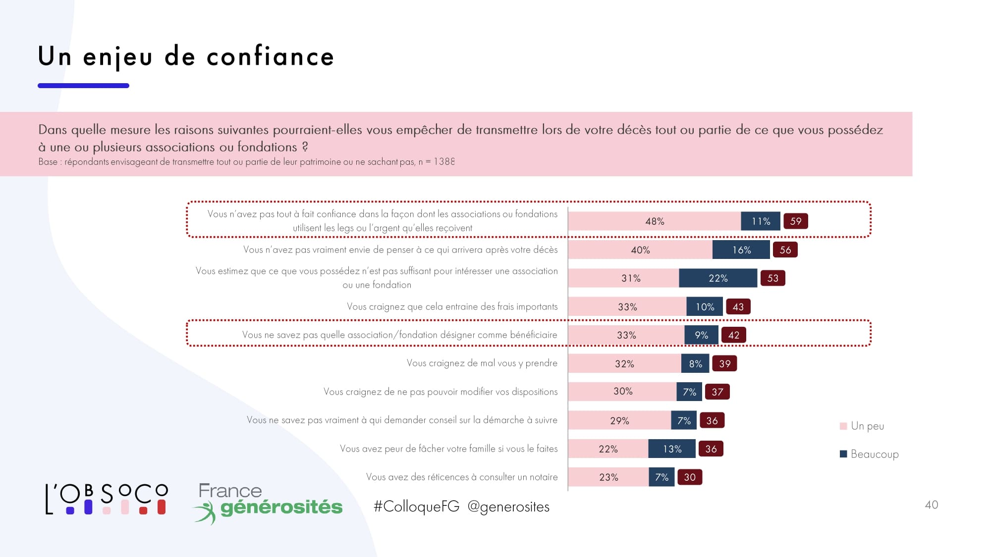 freins des personnes qui envisagent de transmettre leur patrimoine à une association