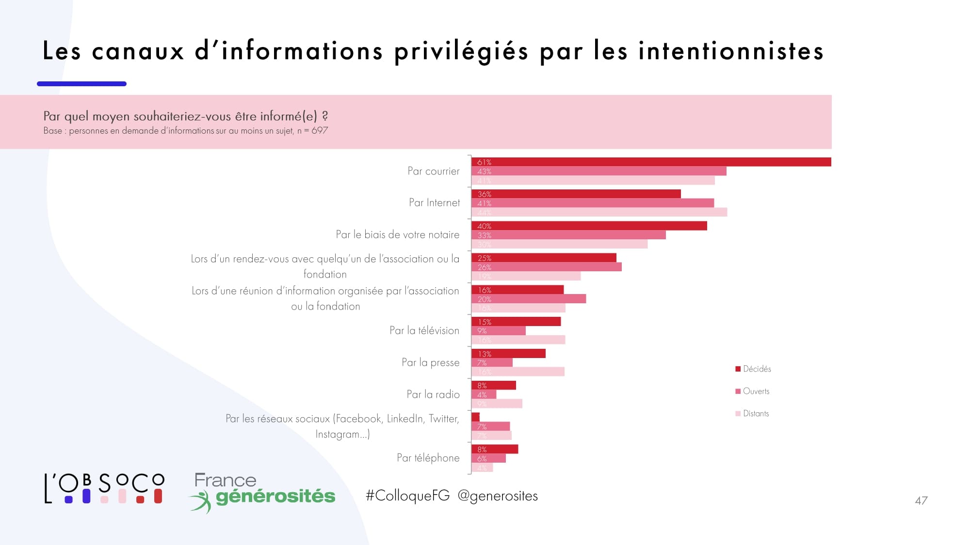 canaux d'information privilégié pour transmettre son patrimoine