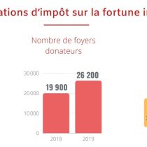 Étude sur les dons déclarés – Edition 2020 – Recherches et Solidarités