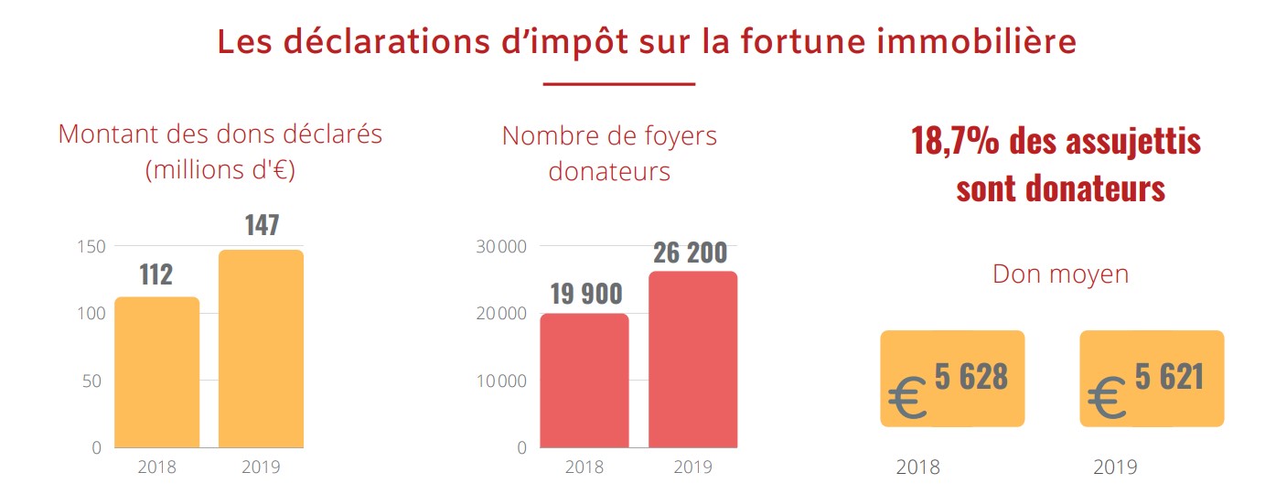 don IFI en 2019 - étude des dons déclarés édition 2020 de recherches et solidarités