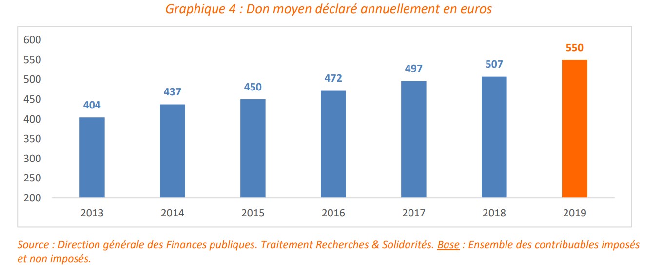 don moyen annuel en 2019 - étude des dons déclarés édition 2020 de recherches et solidarités