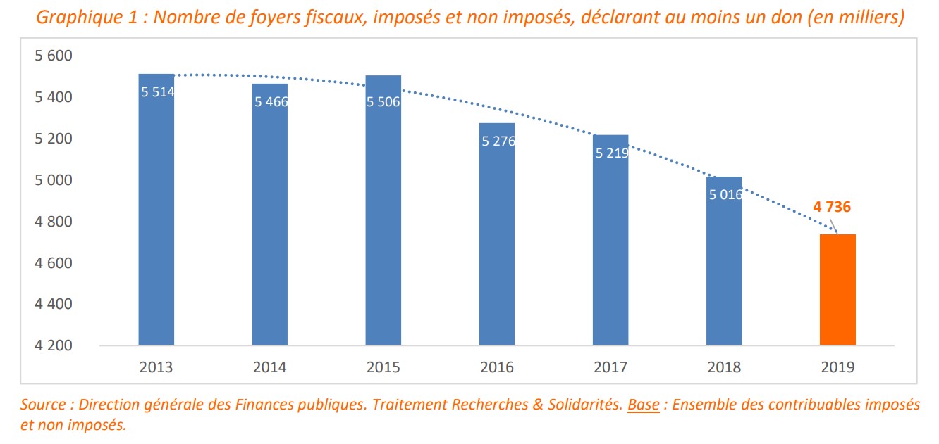 nombre de foyers fiscaux donateurs en 2019 - étude des dons déclarés édition 2020 de recherches et solidarités