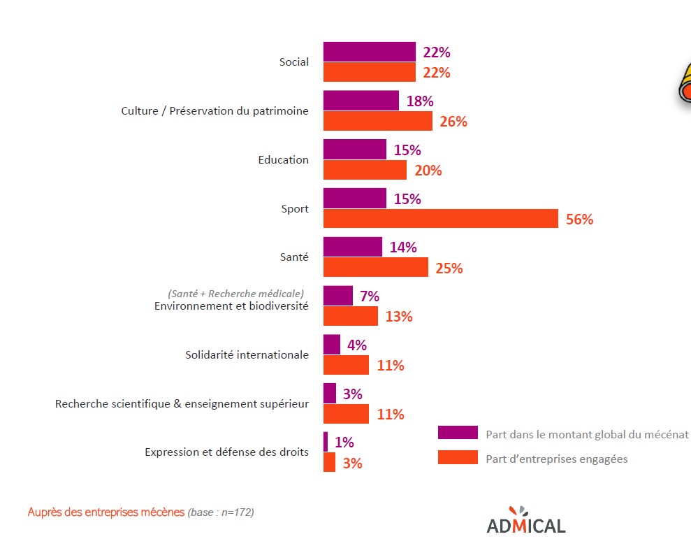 classement missions sociales privilégiées - baromètre du mécénat d'entreprise en 2020