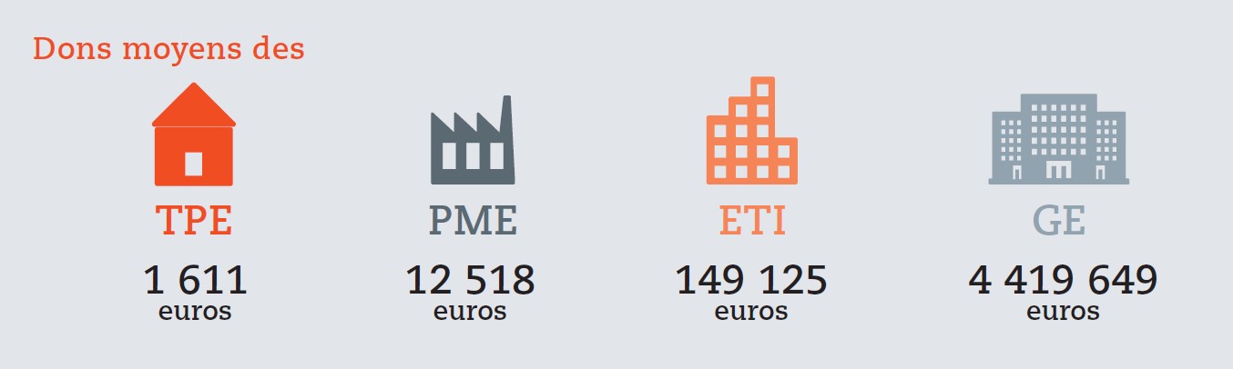 don moyen - baromètre du mécénat d'entreprise en 2020