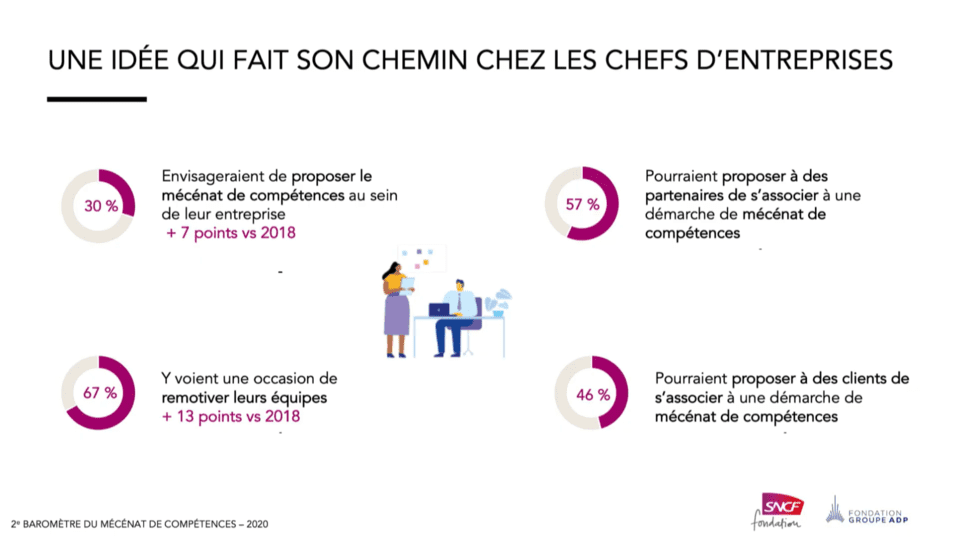 Vision du mécénat de compétences par les dirigeants d'entreprises - baromètre 2021