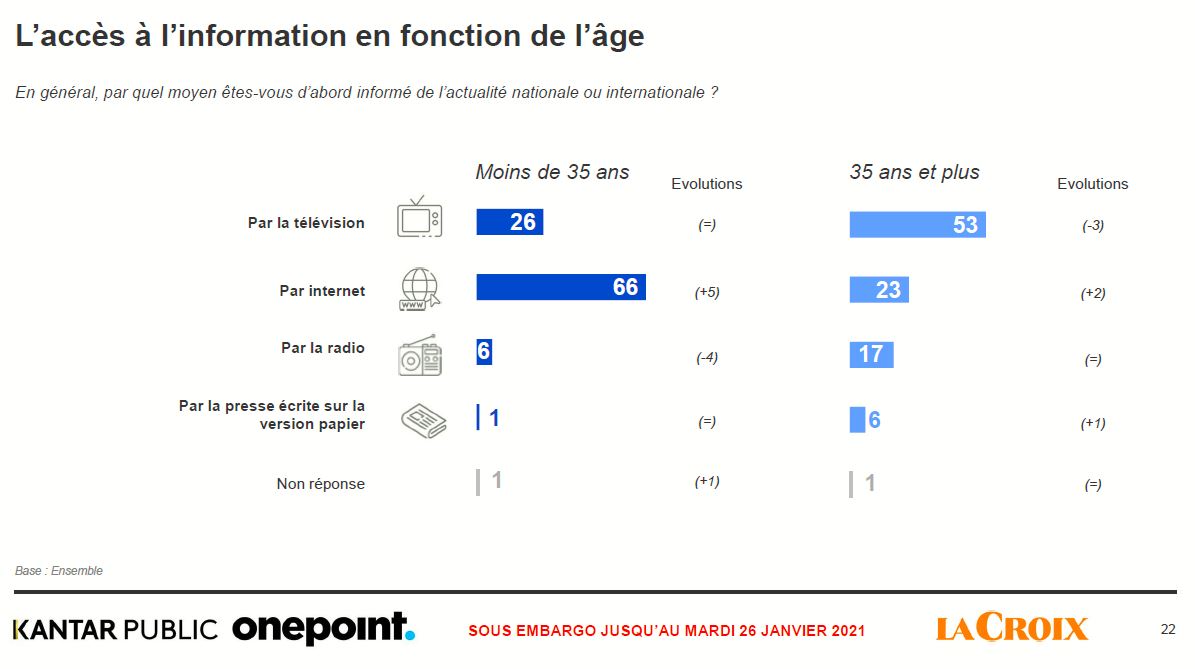 sources d'informations - la confiance dans les média en 2021