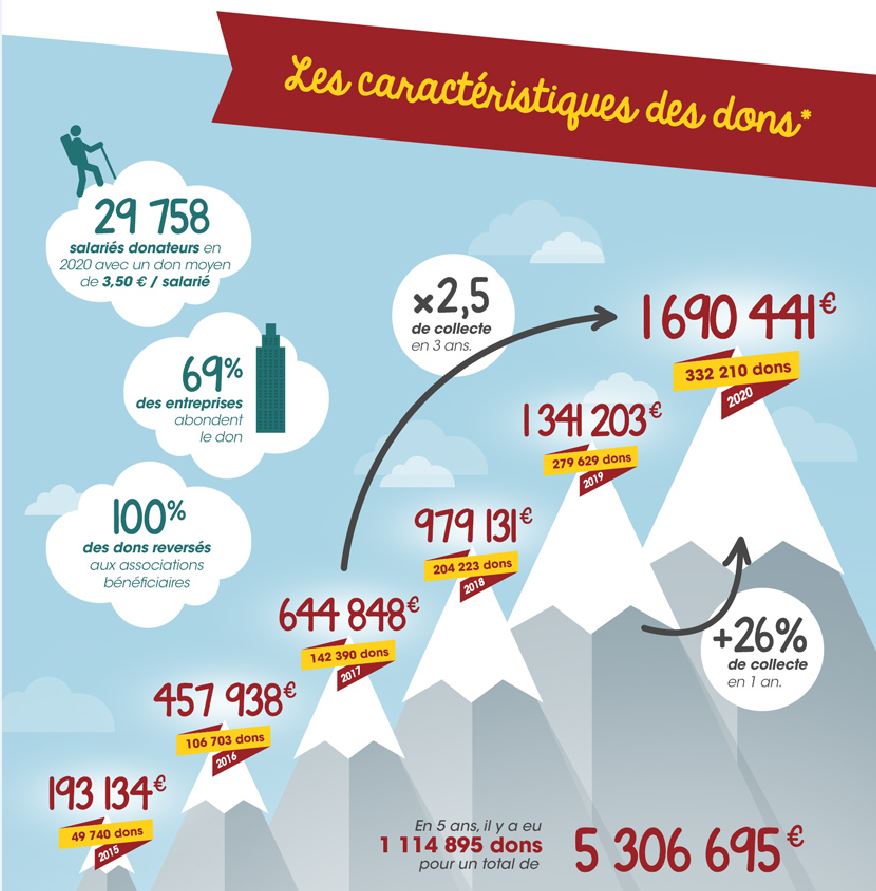 évolutions du don sur salaire selon le baromètre 2021