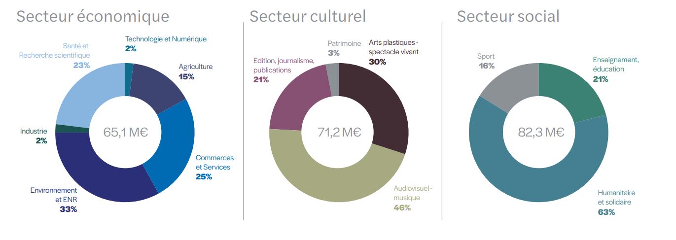 secteur du financement participatif par don en 2020 - baromètre du crowdfunding en 2021 sur 2020