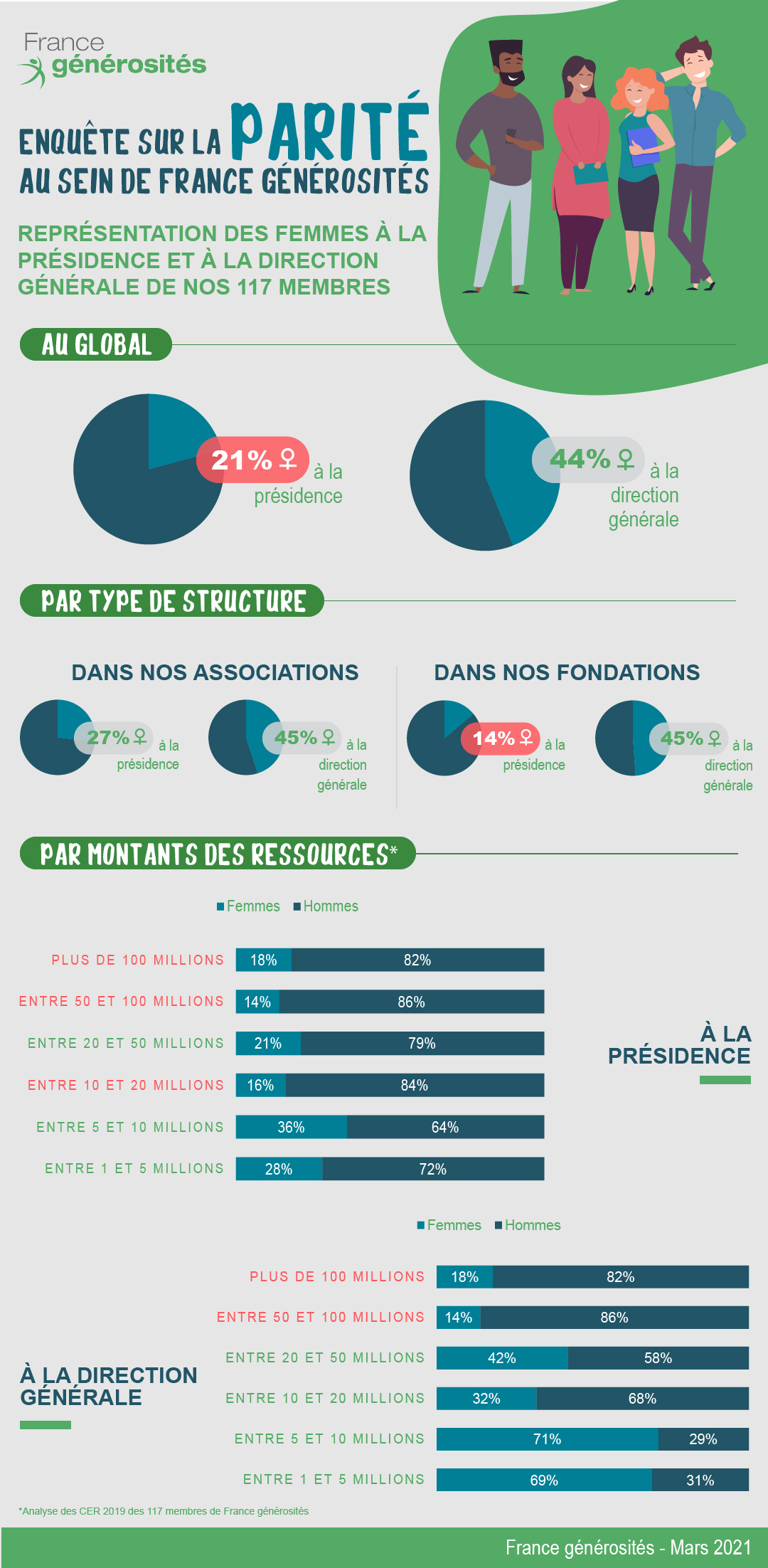 Infographie_Parite france générosités