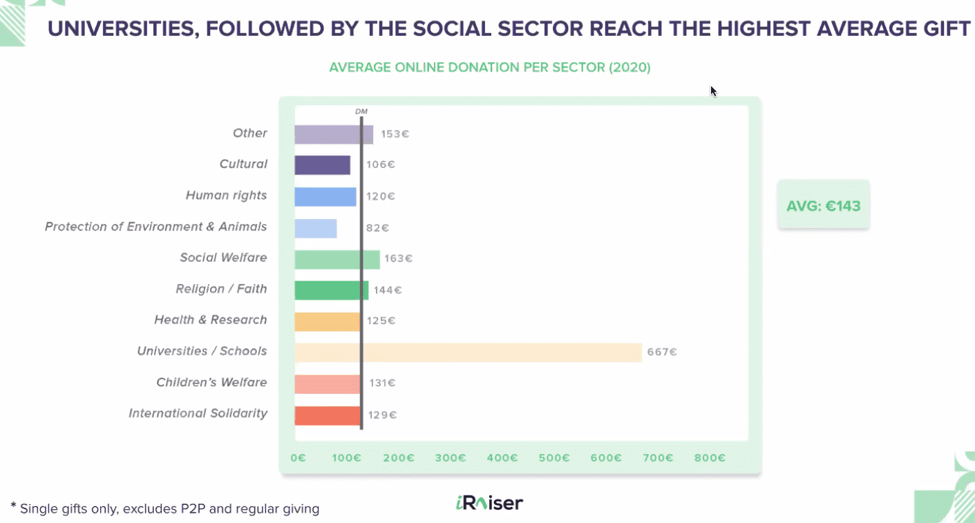 don moyen par secteur - fundraising en 2020 pour iraiser