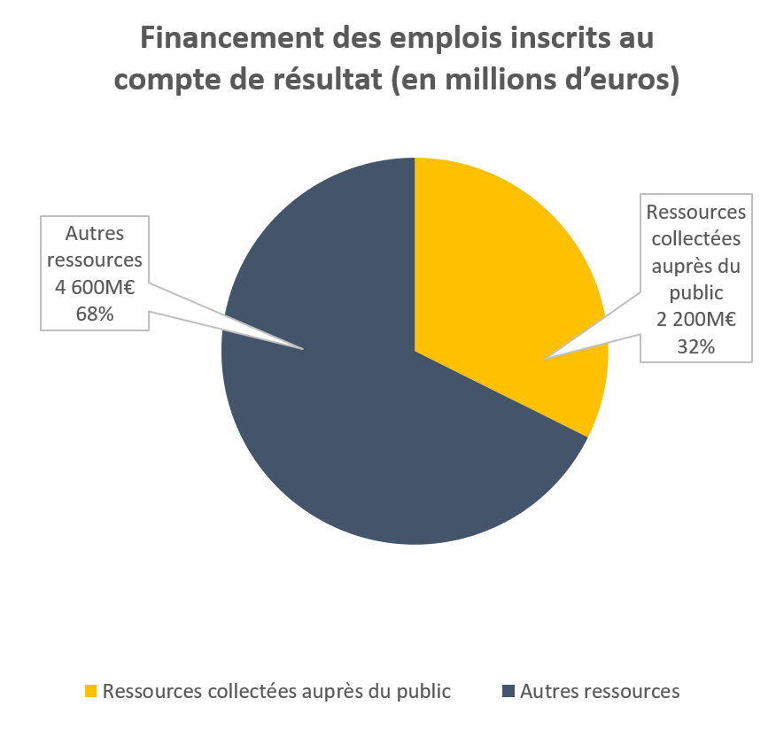 emploi des ressources dont collectés auprès du public