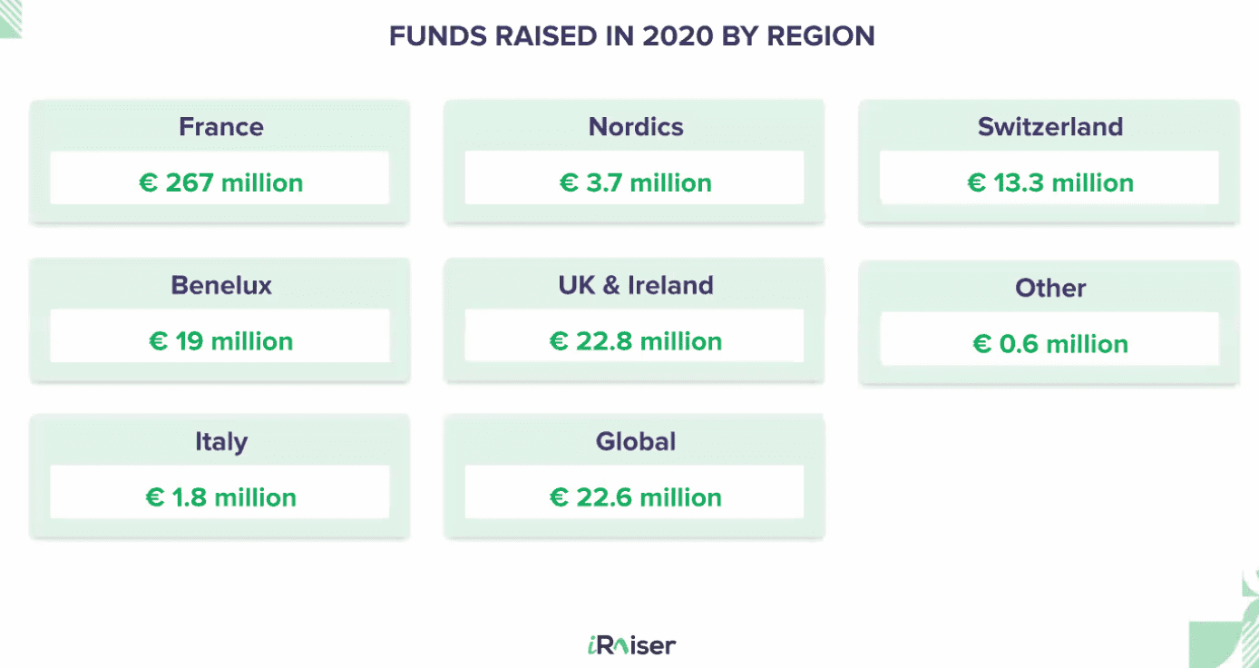 fund raised by region - fundraising en 2020 pour iraiser