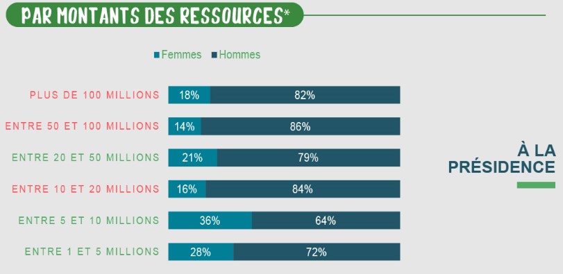 parité chez les membres de France générosités par montants de ressources pour les présidences