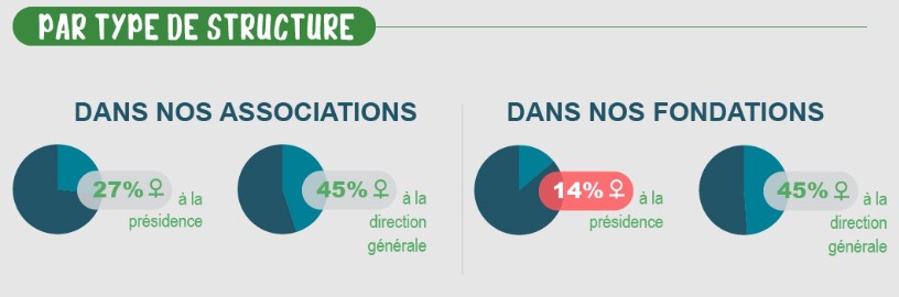 parité chez les membres de France générosités par type de structures