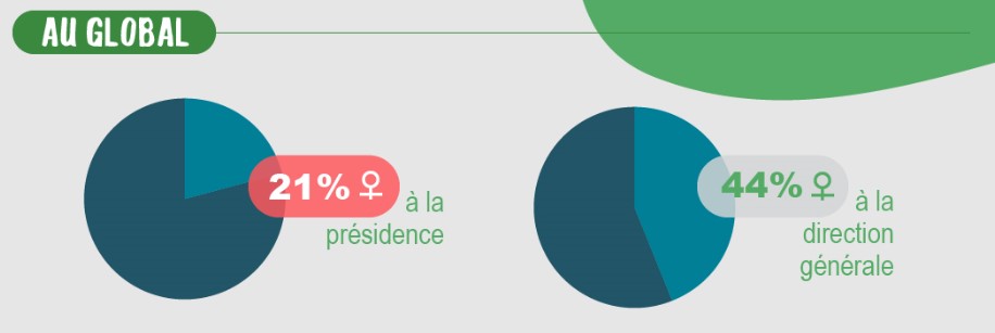 parité membres france générosités par présidence et direction générale