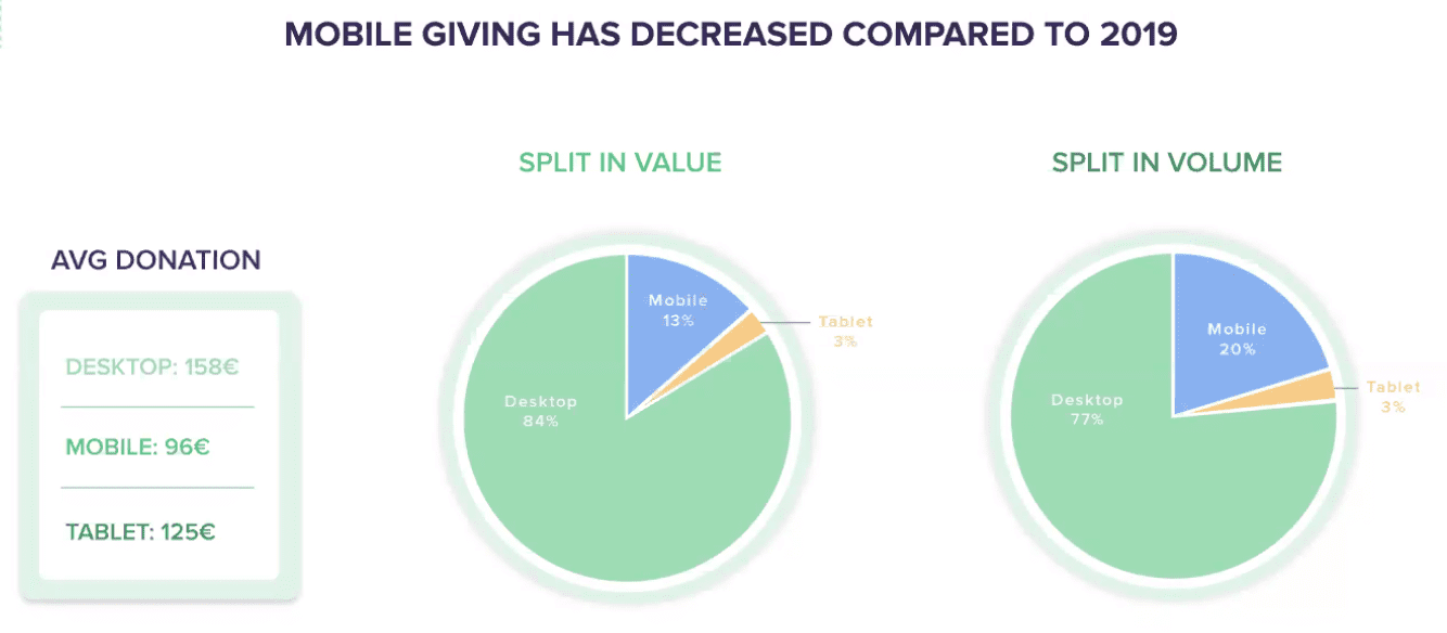 part du mobile - fundraising en 2020 pour iraiser