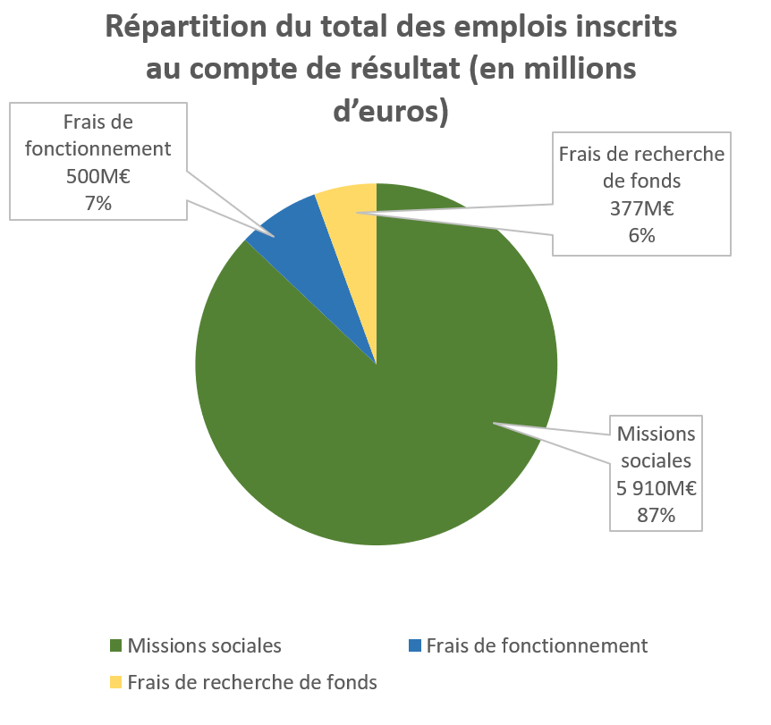 répartition des emplois des ressources de nos membres