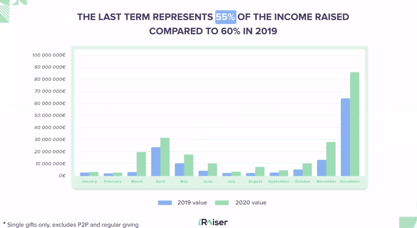 saisonnalité des dons - fundraising en 2020 pour iraiser