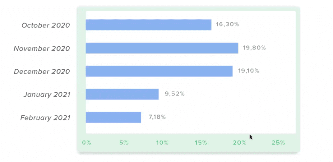 taux de conversion - fundraising en 2020 pour iraiser