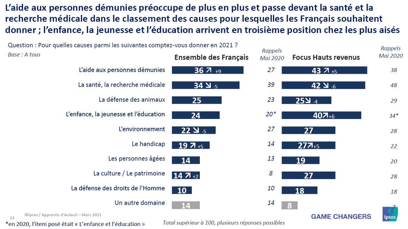 causes et intentions de dons en 2021