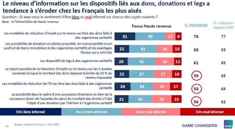 niveau d'information selon dispositifs fiscaux - étude apprentis d'auteuil 2021