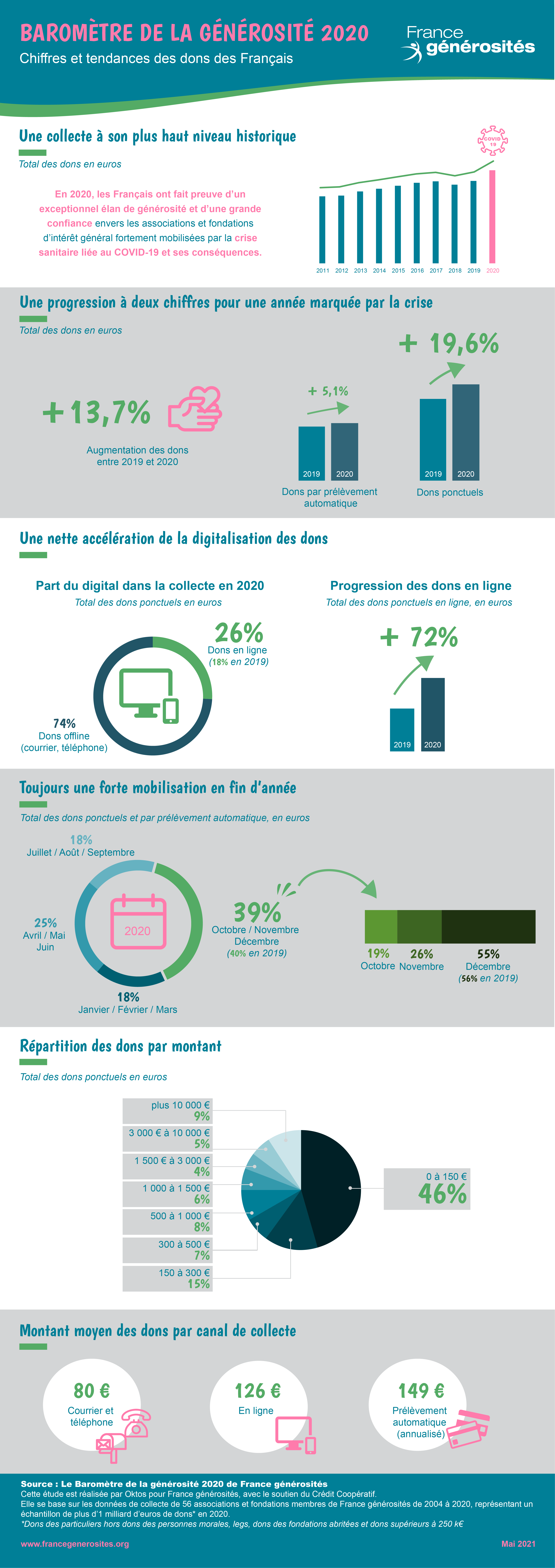 Infographie baromètre de la générosité 2020