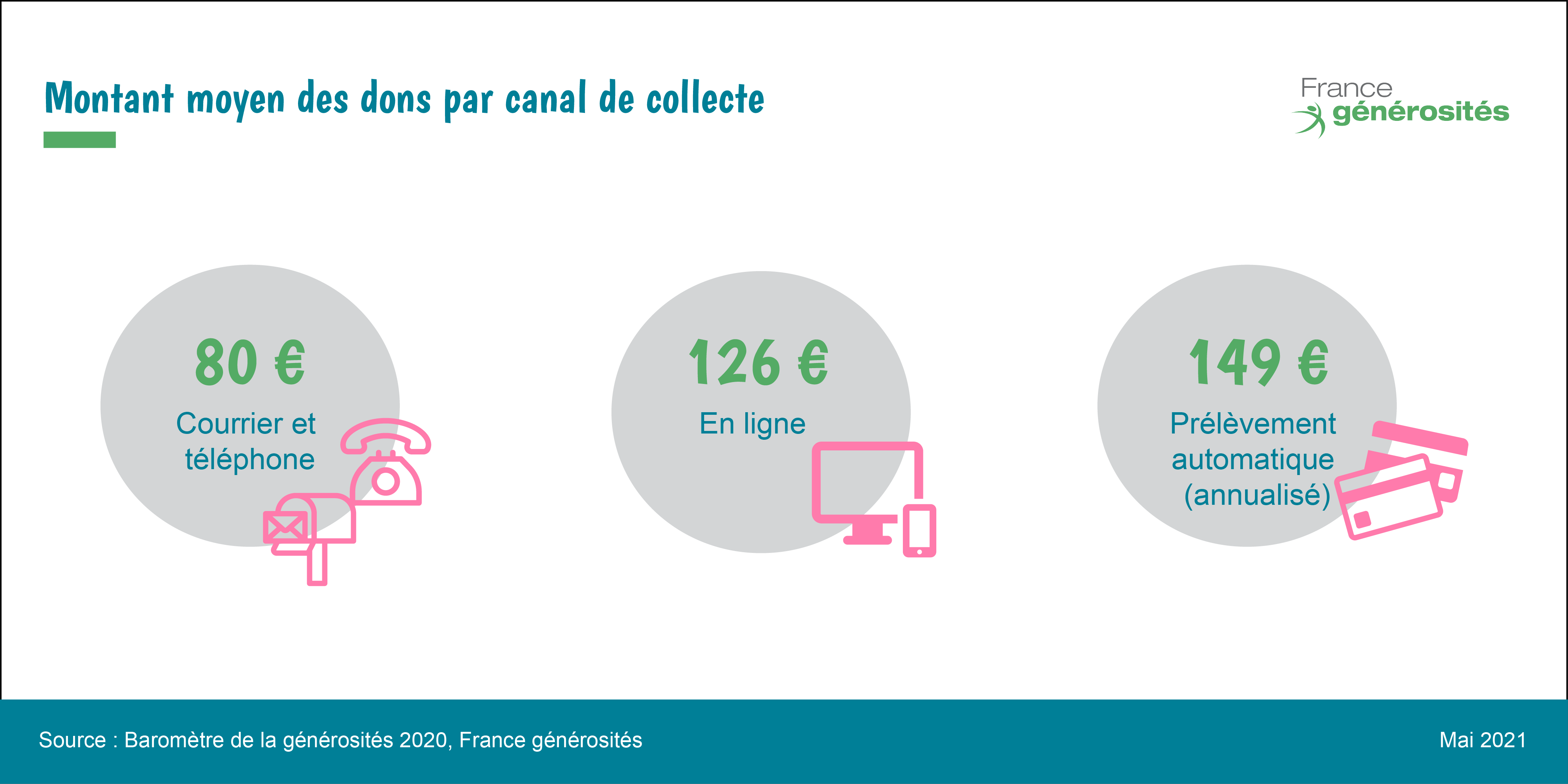 Montant moyen par canal de collecte - baromètre de la générosité 2020