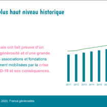 CP – Une générosité exceptionnelle des Français en 2020 face à la crise