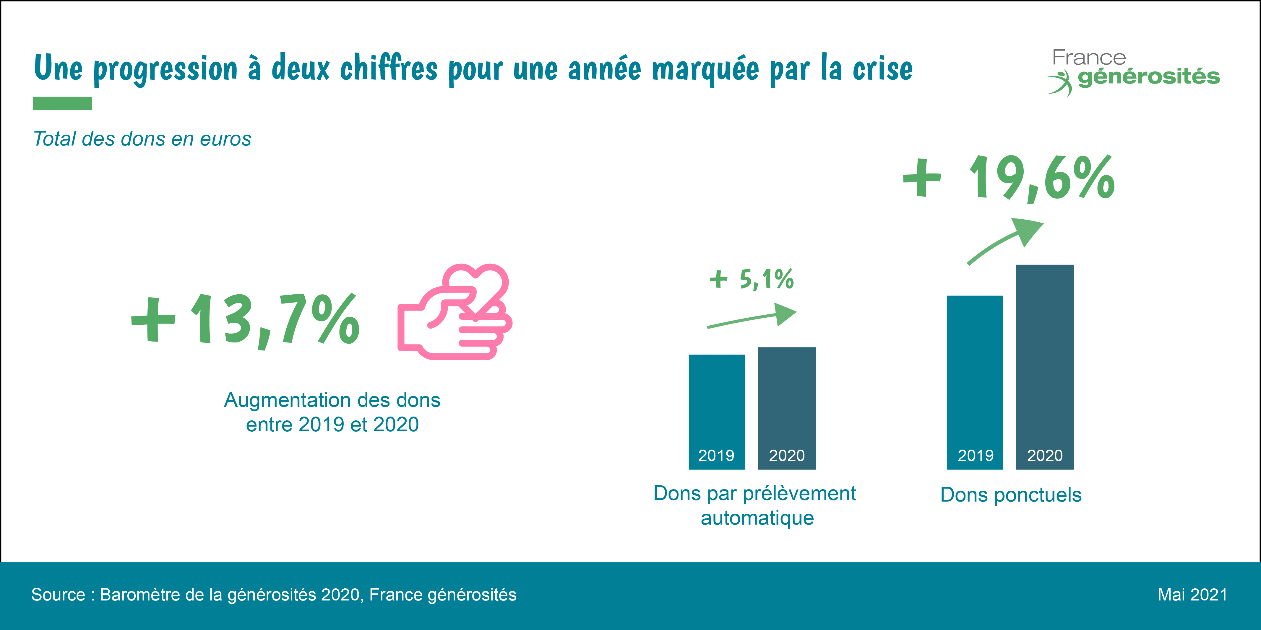 évolution de la collecte de dons en 2020 - baromètre de la générosité 2020