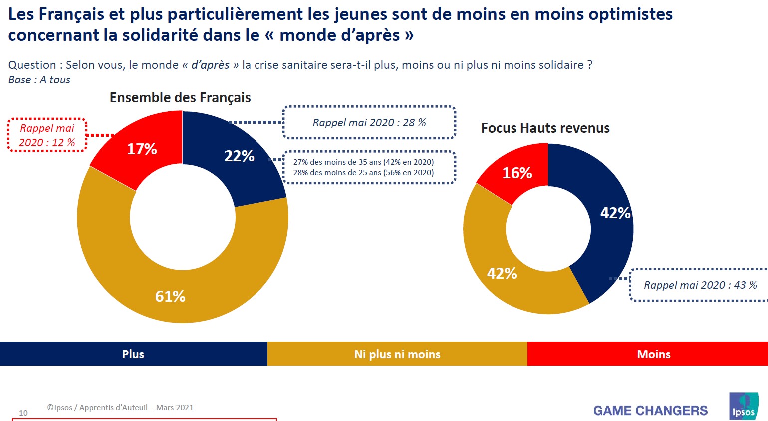 jeunes et la solidarité étude apprentis