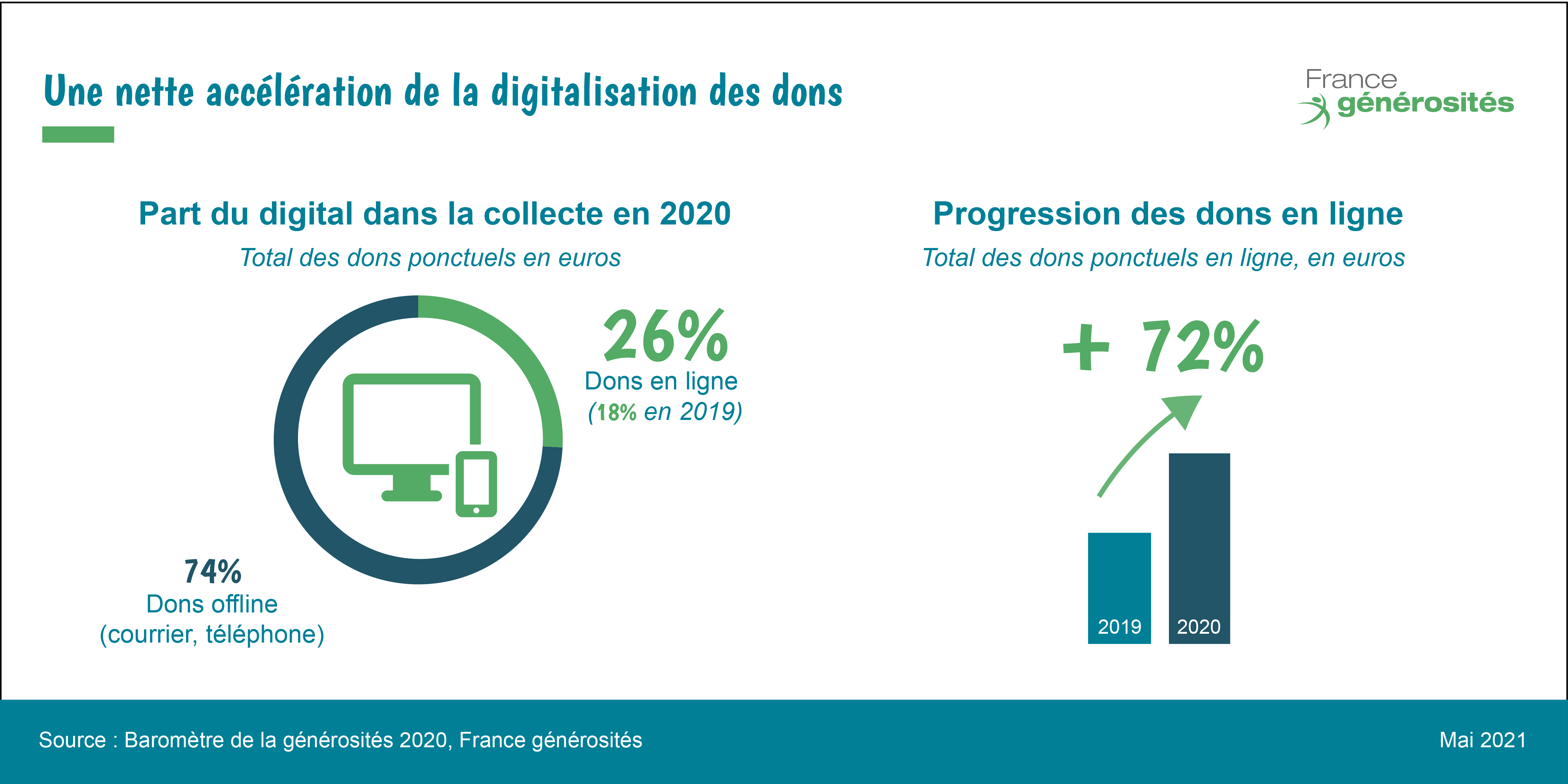 part du don en ligne en 2020 - baromètre de la générosité 2020