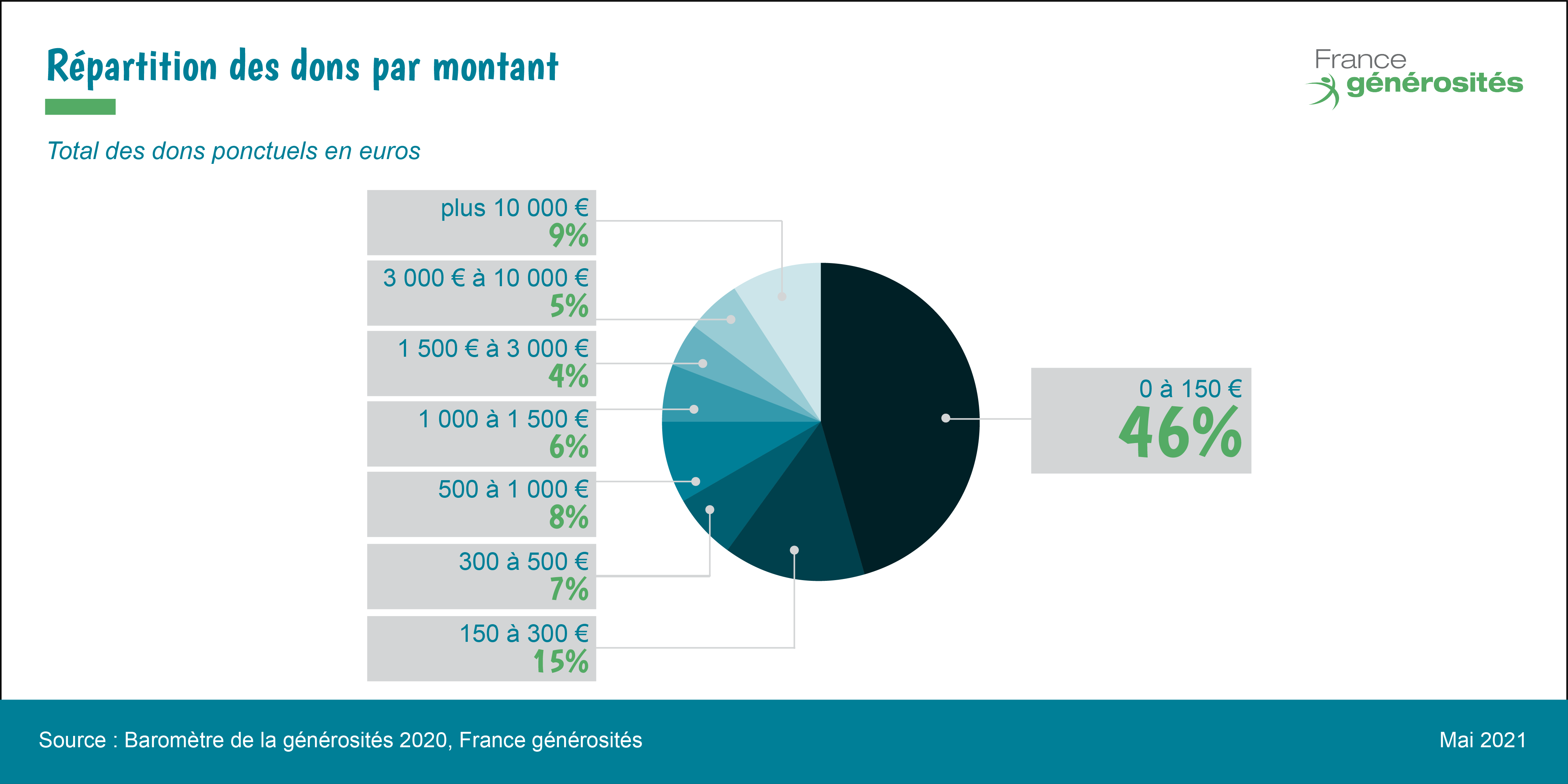 répartition par montant de dons en 2020