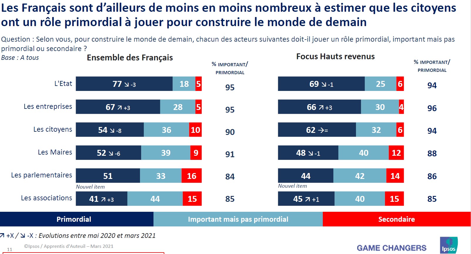 rôle des associations dans le monde d'après - baromètre des apprentis d'auteuil