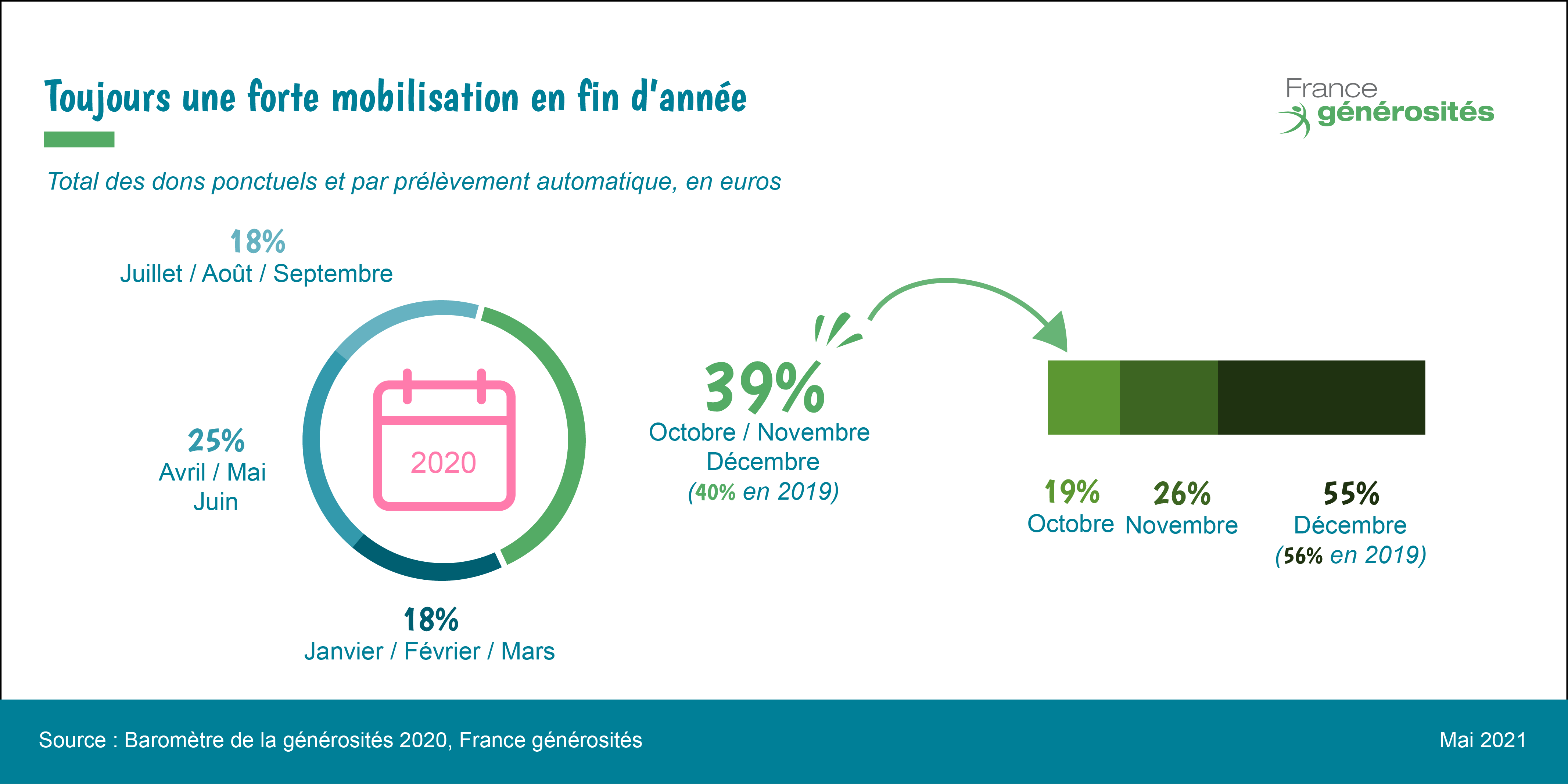 saisonnalité des dons en 2020 - baromètre de la générosité 2020