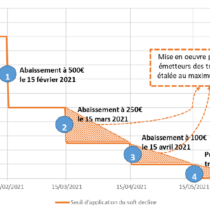 DSP2 et dons refusés : point d’étape, alertes et recommandations [réservé membres]