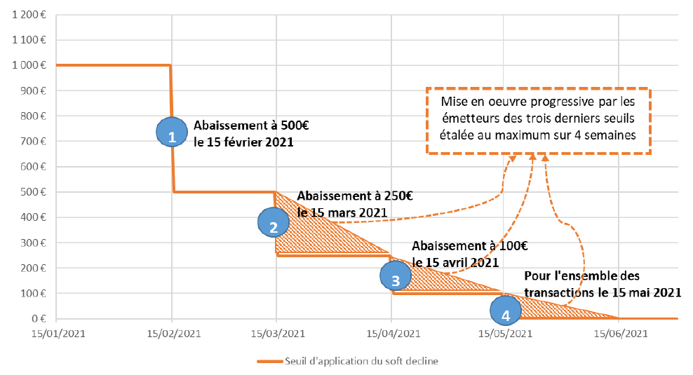 trajectoire et étapes conformité DSP2