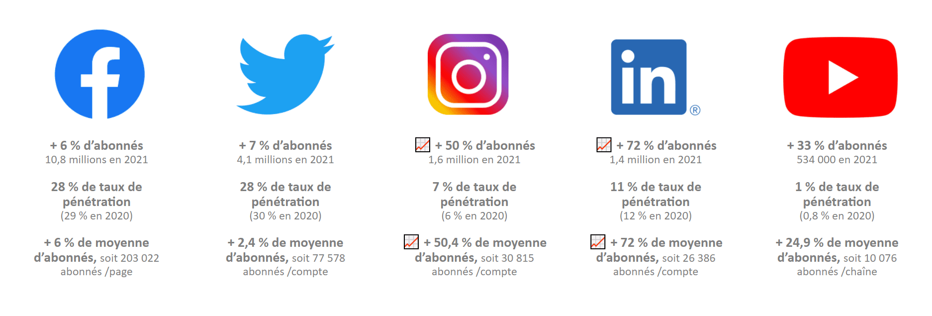 chiffres clés du baromètre des réseaux sociaux des associations et fondations 2021