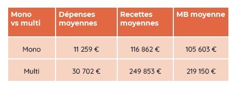 comparaison campagnes mono et multi leviers - baromètre 2021 orixa fundraising