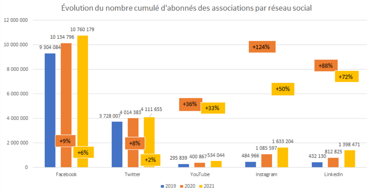 évolution du nombre d'abonnées des associations par réseau social - baromètre des réseaux sociaux 2021